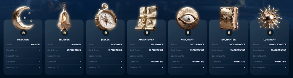 Reveryplay Casino loyalty levels from Dreamer to Luminary with CP and rank rewards